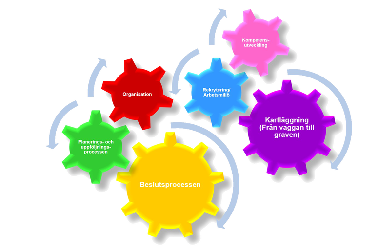 sex kugghjul i olika färger som jobbar tillsammans med de olika rubrikerna för kartläggning beskrivet i sig.